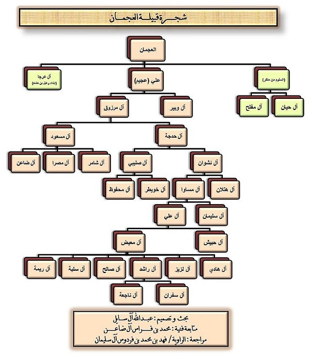 شجرة عائلة العجمي