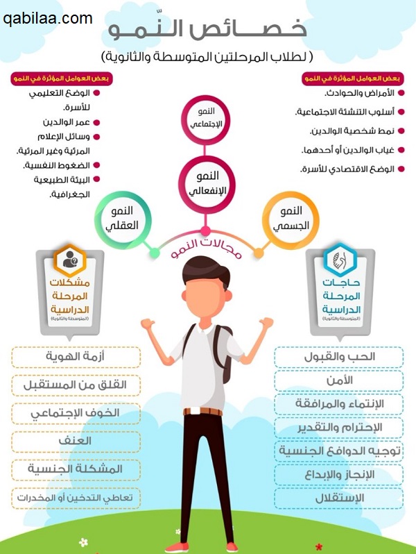 إذاعة عن خصائص النمو