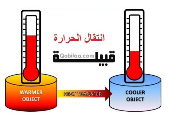 الطريقة التي تنتقل بها الحرارة في الفراغ