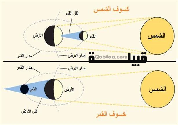 فيما يتشابه خسوف القمر وكسوف الشمس