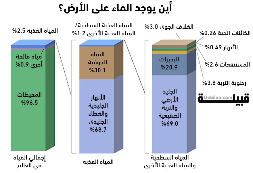 أين يوجد الماء على الأرض؟