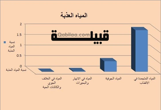 المياه العذبة