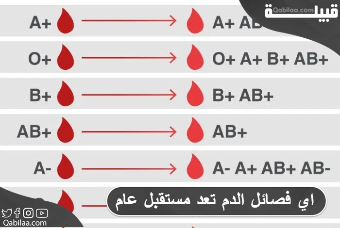 اي فصائل الدم تعد مستقبل عام