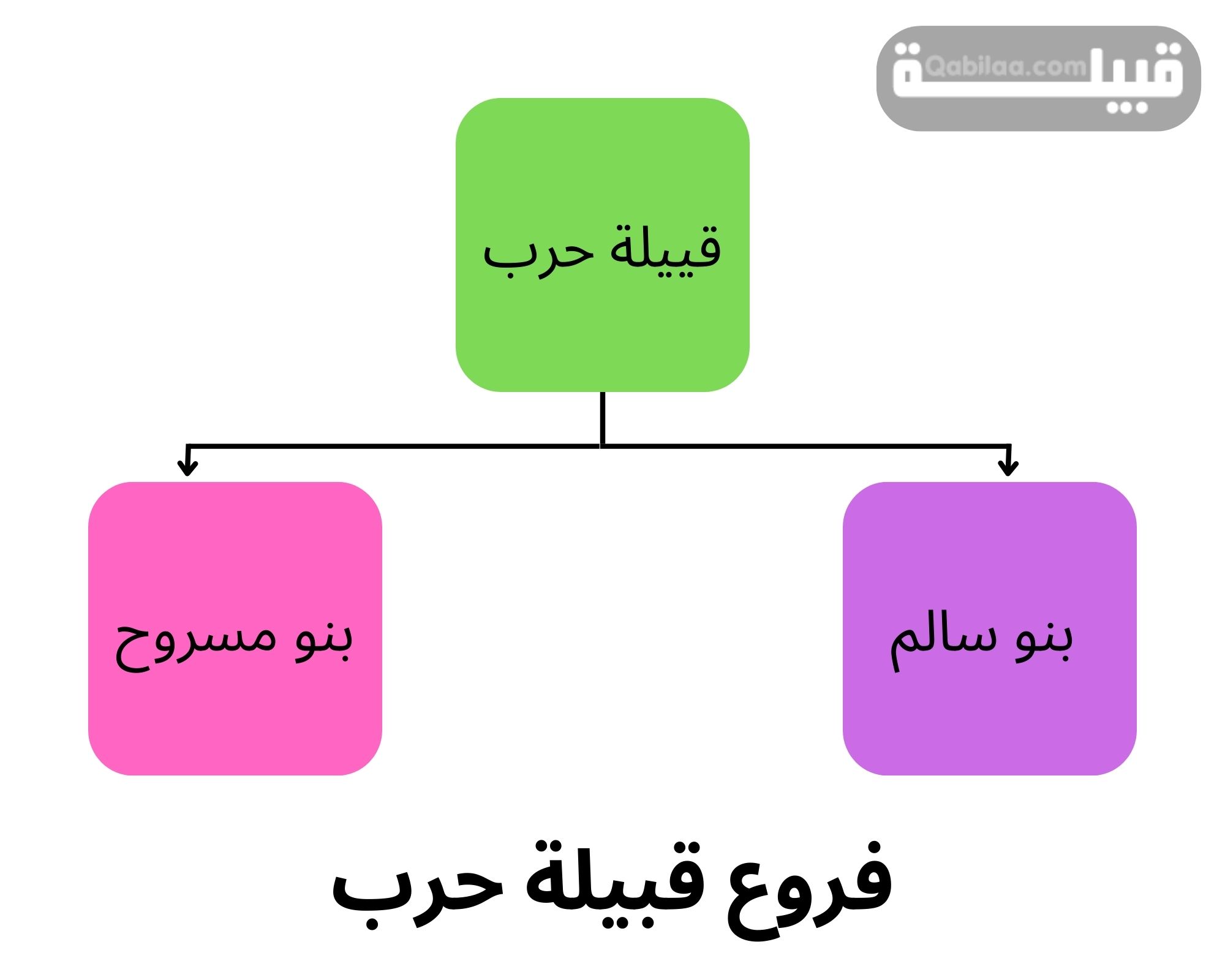 قبيلة حرب في الكويت