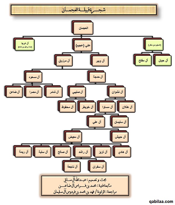 قبيلة العجمان.. من الشيعة أم السنة؟