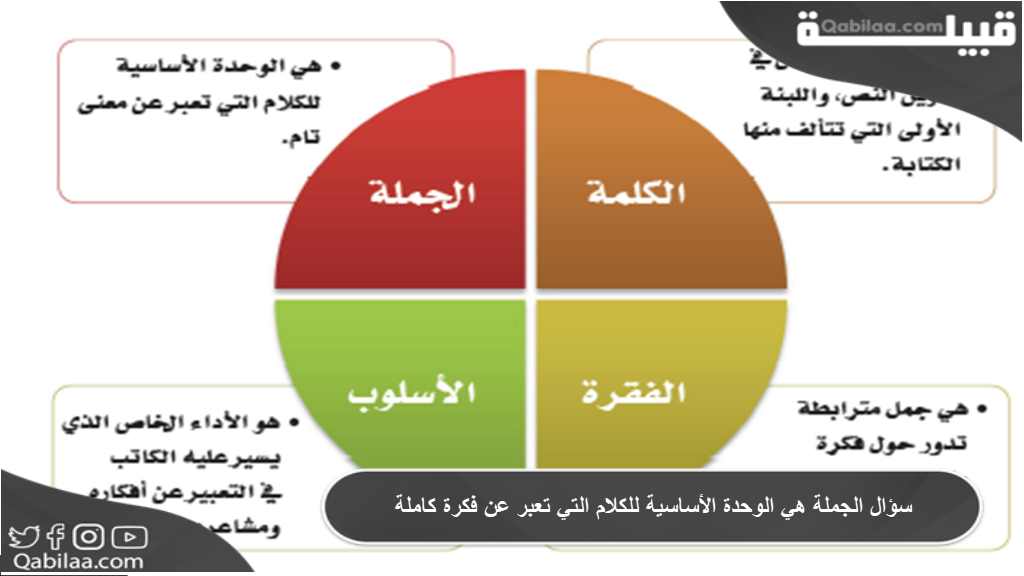 سؤال الجملة هي الوحدة الأساسية للكلام التي تعبر عن فكرة كاملة