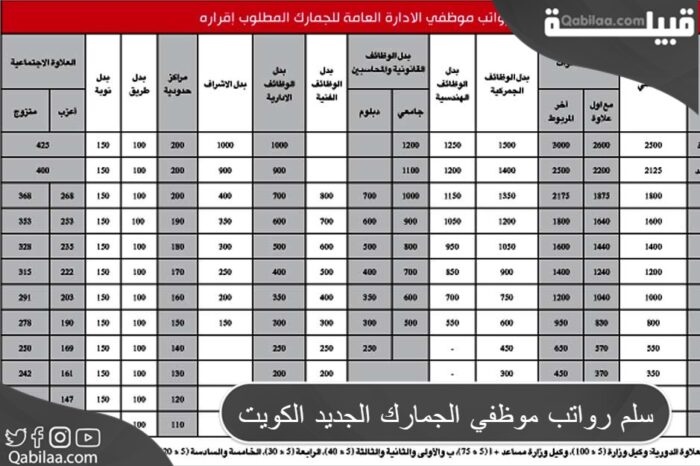 سلم رواتب موظفي الجمارك الجديد الكويت