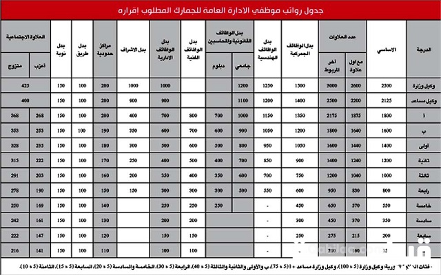 سلم رواتب موظفي الجمارك في الكويت