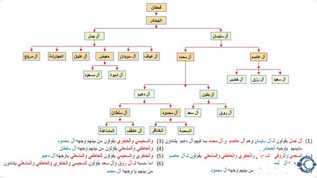 أصل عائلة الجحادر