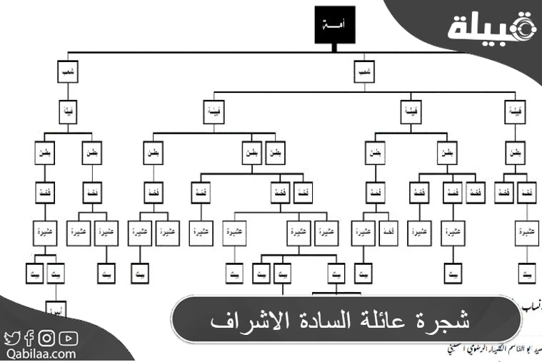 شجرة عائلة السادة الاشراف