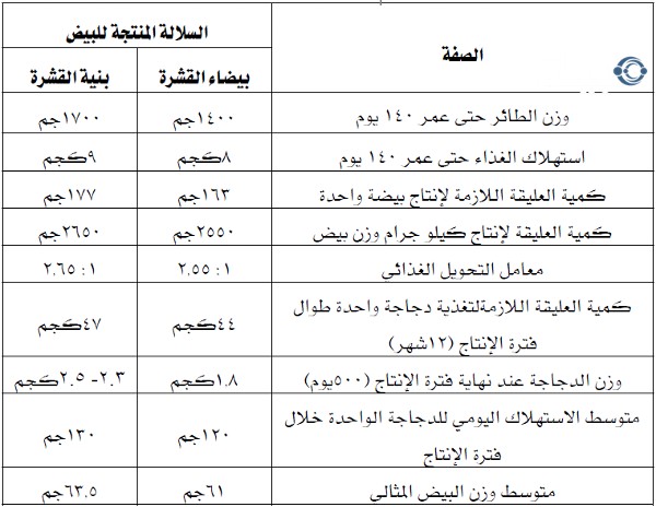 جدول وزن الفراخ الساسو حسب العمر