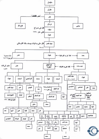 عائلة السليماني